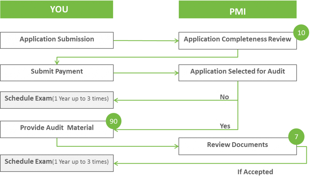 PMI-ACP Certification Process