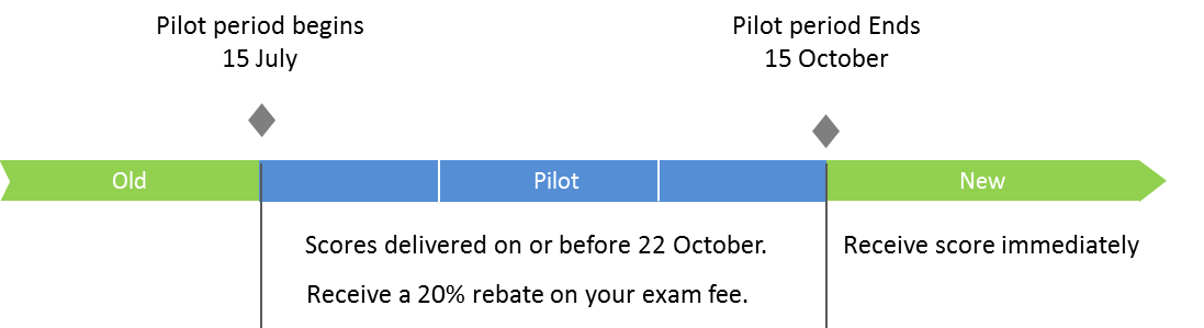 pmi-acp pilot 2015
