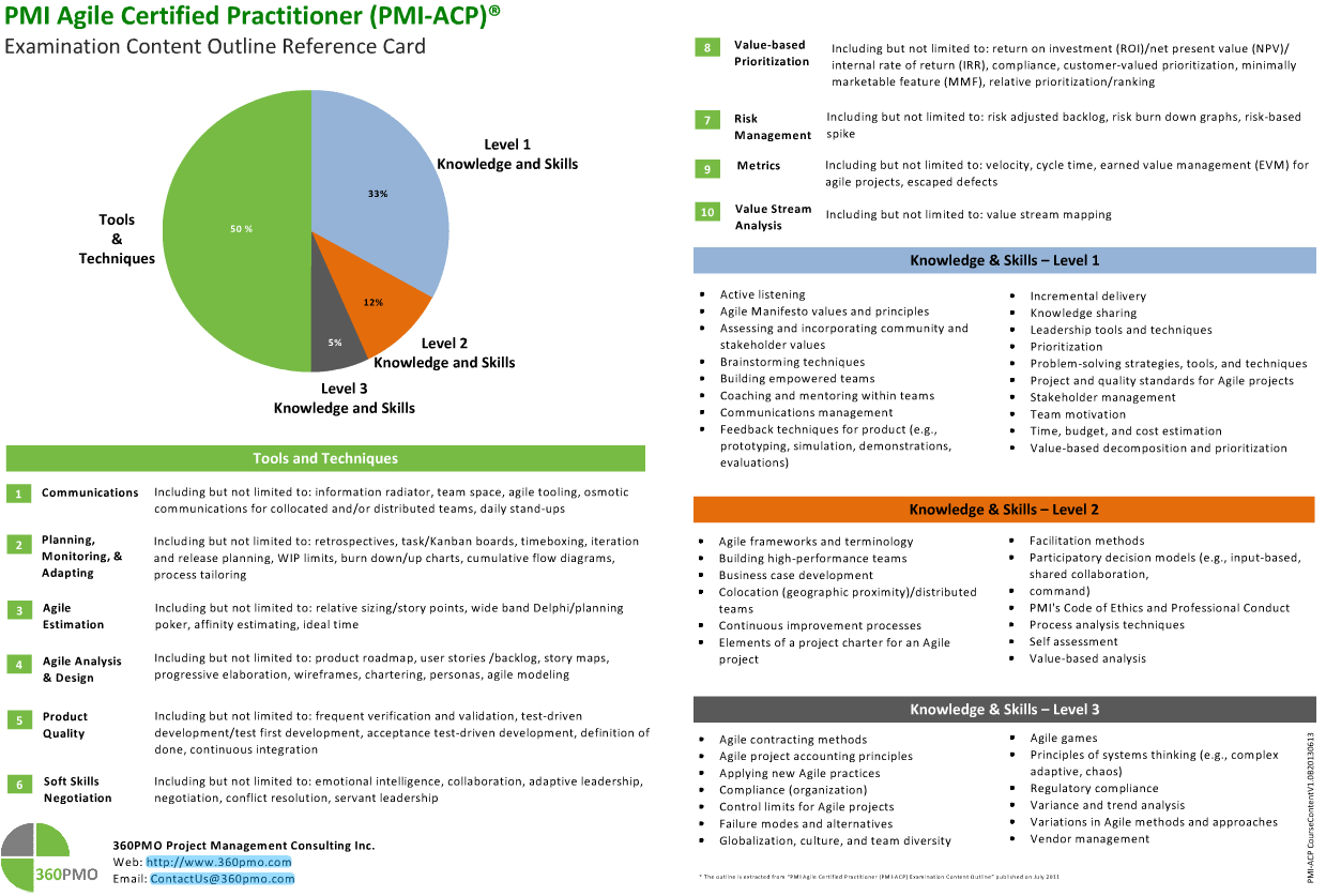 PMI-ACP試験復習赤本