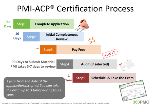 PMI-ACP Quizfragen Und Antworten